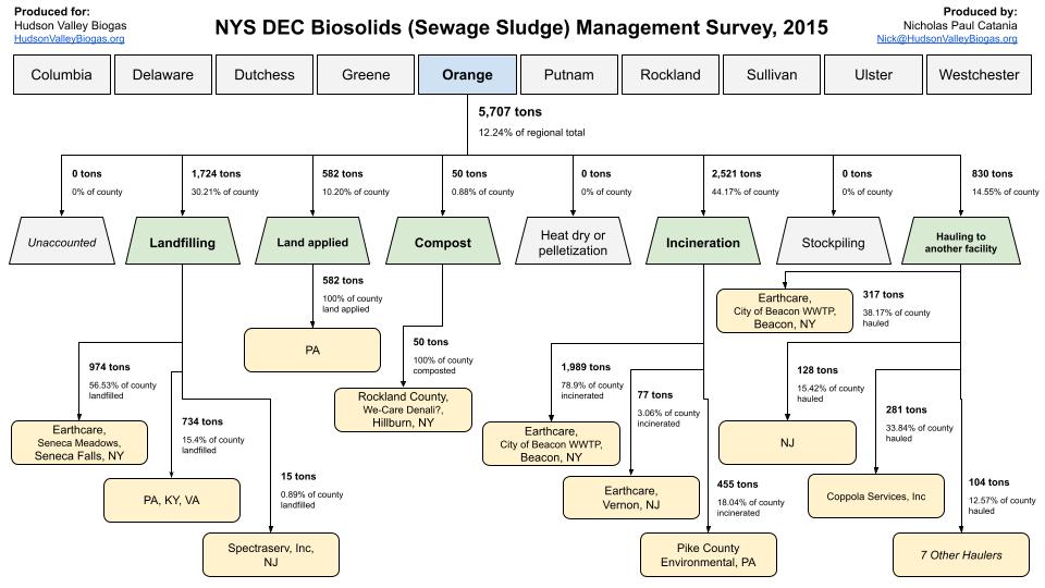 Orange biosolids flow snapshot, 2015